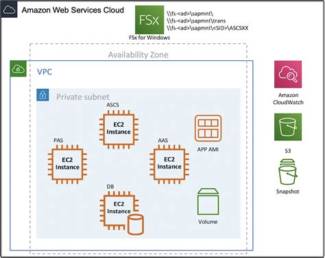 are aws boxes distributed systems|AWS distributed systems.